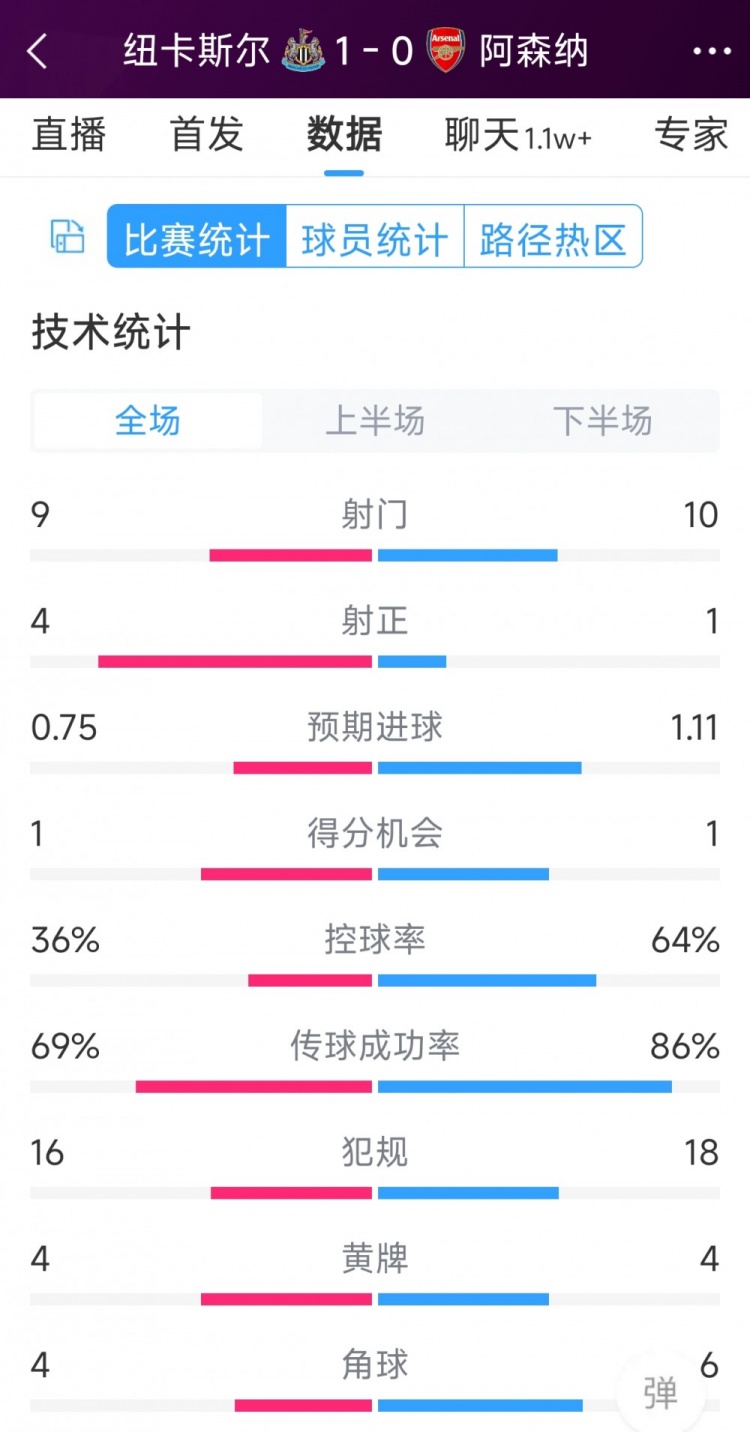 紐卡1-0阿森納全場(chǎng)數(shù)據(jù)：射門9-10，射正4-1，得分機(jī)會(huì)1-1