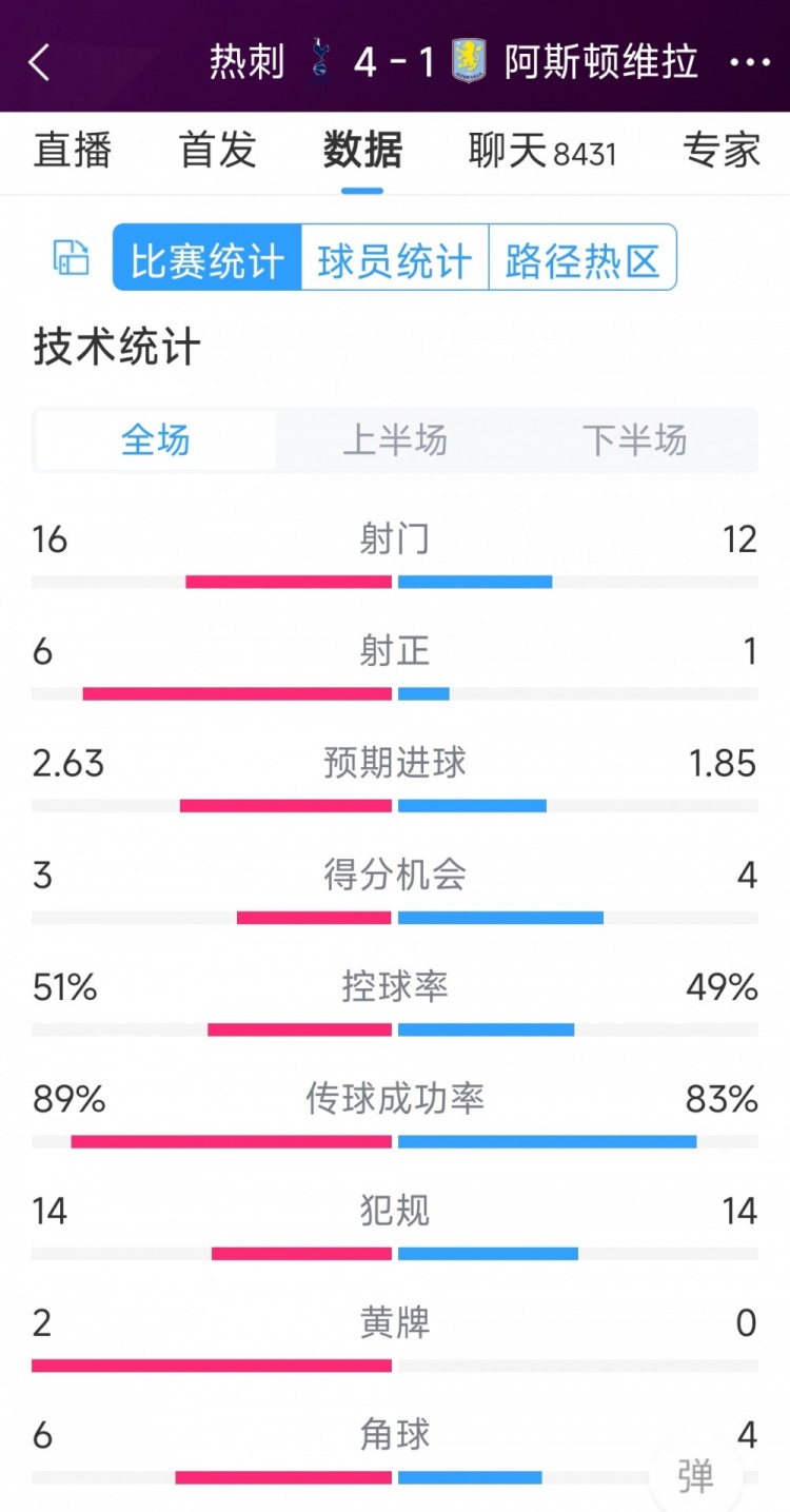 下半場爆發(fā)逆轉(zhuǎn)！熱刺4-1維拉全場數(shù)據(jù)：射門16-12，射正6-1