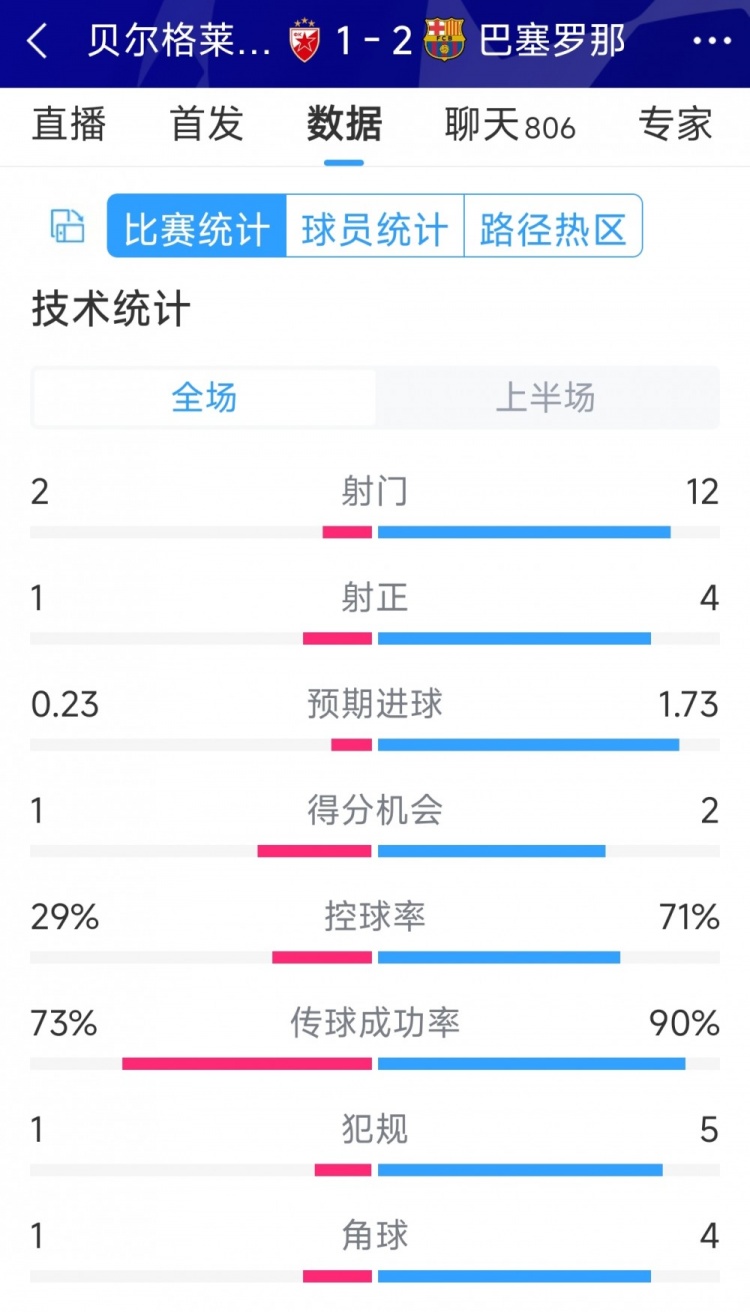 優(yōu)勢明顯，巴薩vs貝爾格萊德紅星半場數(shù)據(jù)：射門12-2，射正4-1