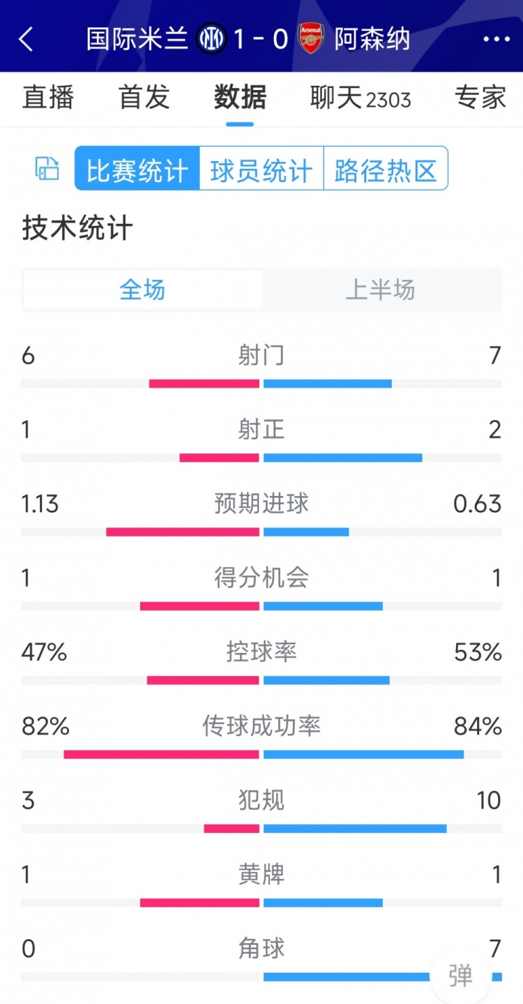 國米vs阿森納半場數(shù)據(jù)：射門6-7，射正1-2，角球0-7