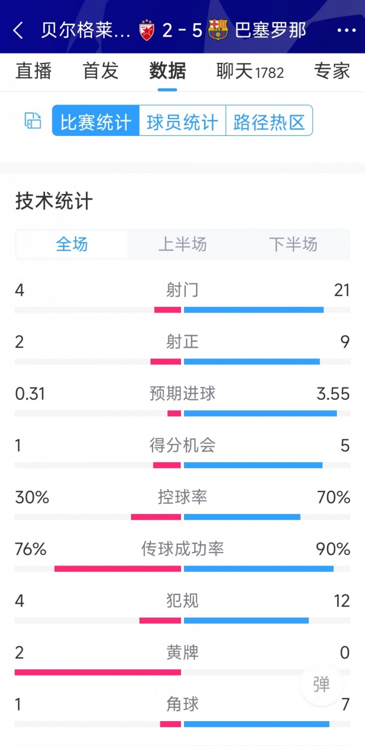 進攻盛宴！巴薩5-2貝爾格萊德紅星全場數據：射門21-4，射正9-2