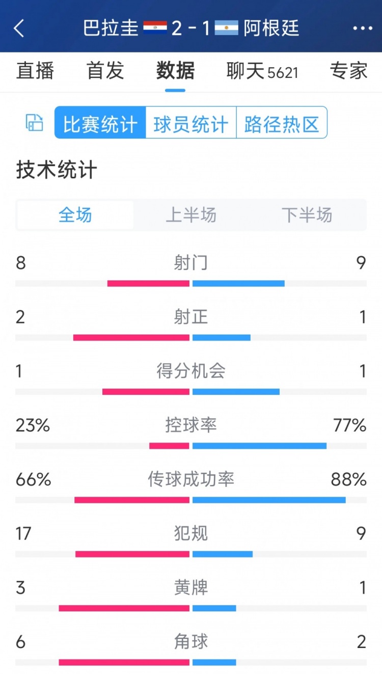 阿根廷1-2巴拉圭全場數(shù)據(jù)：射門9-8，射正1-2，阿根廷控球率77%